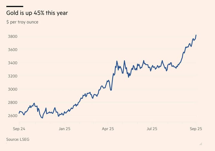 May be an image of text that says 'Gold is up 45% this year $ per troy ounce 3800 3600 3400 3200 3000 2800 2600 Sep 24 Jan25 Jan 25 Source: LSEG Apr 25 Jul Jul25 25 Sep Sep25 25'